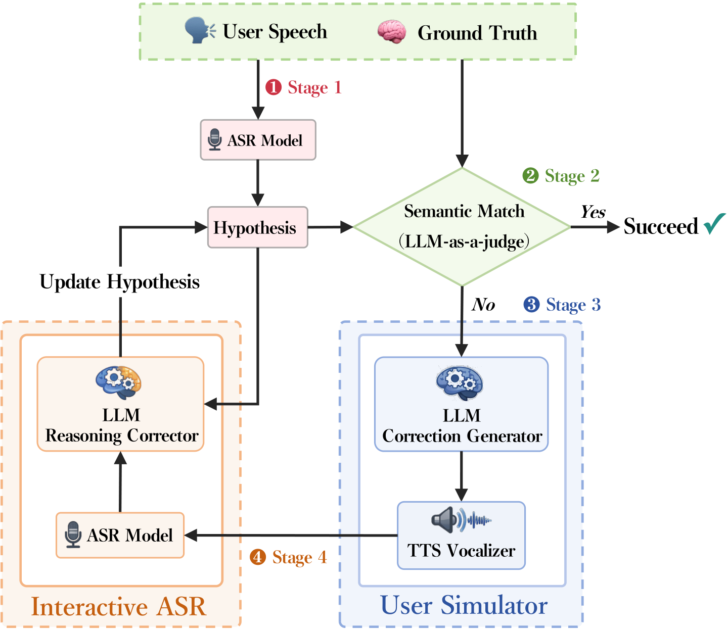 Automated Simulation Framework