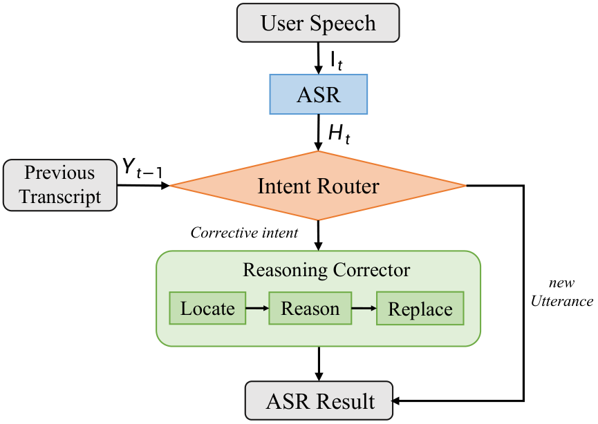 Interactive ASR Framework