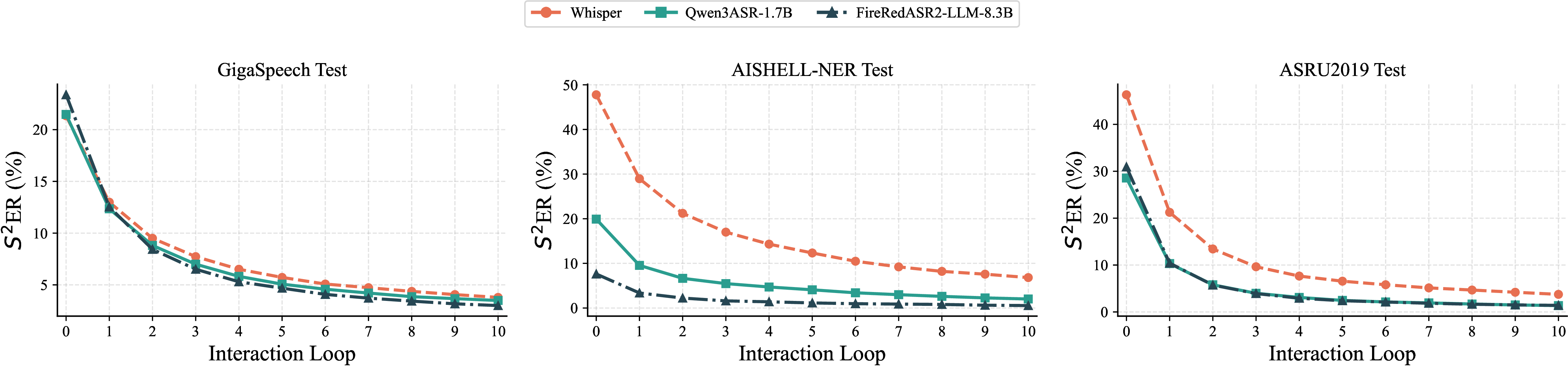 Different Base ASR Model Ablation