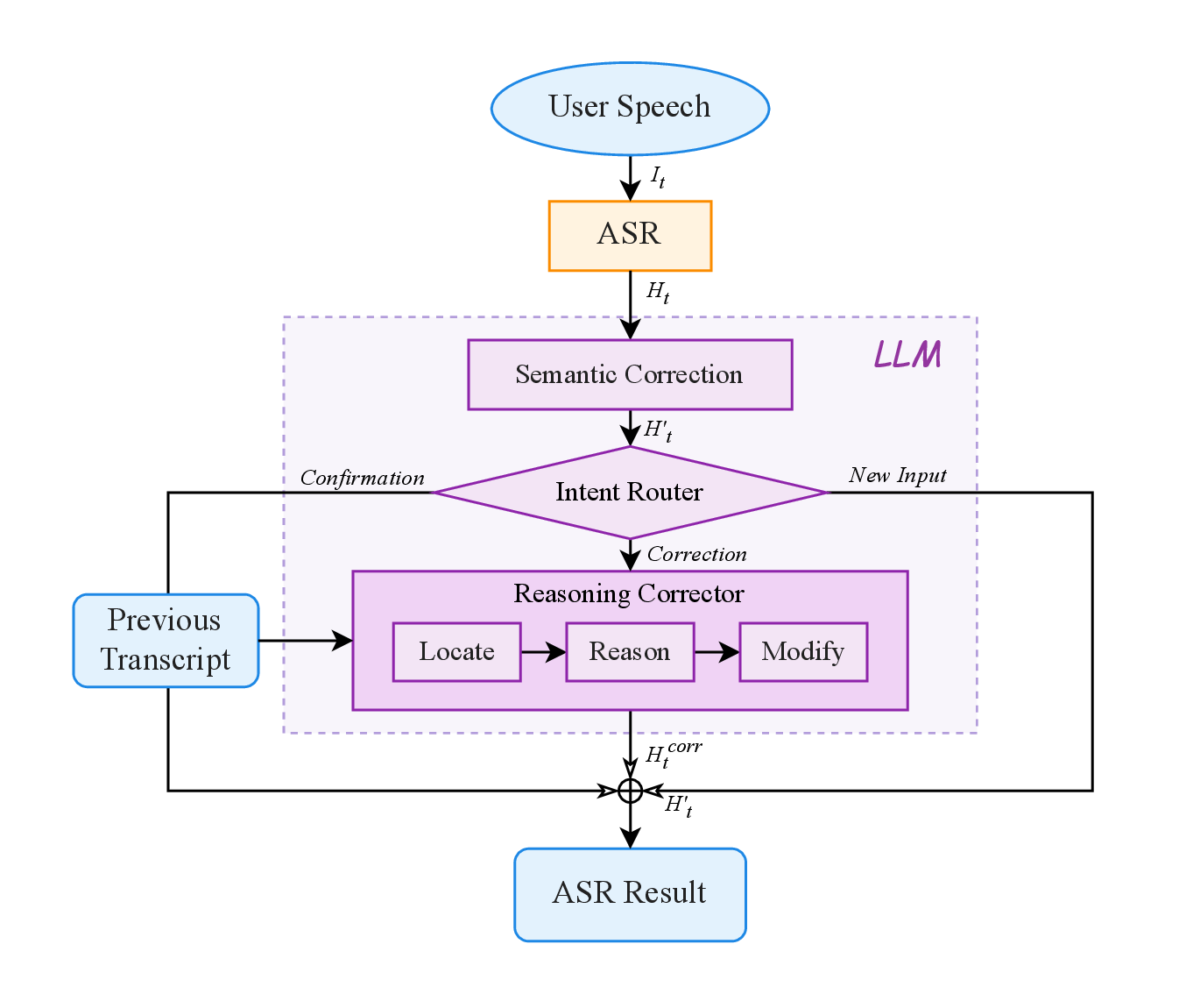 Agentic ASR framework